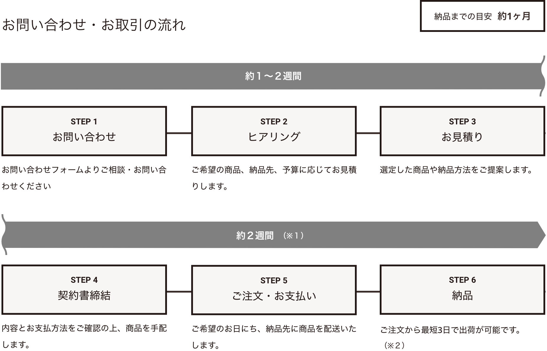 お問い合わせ・お取引の流れ